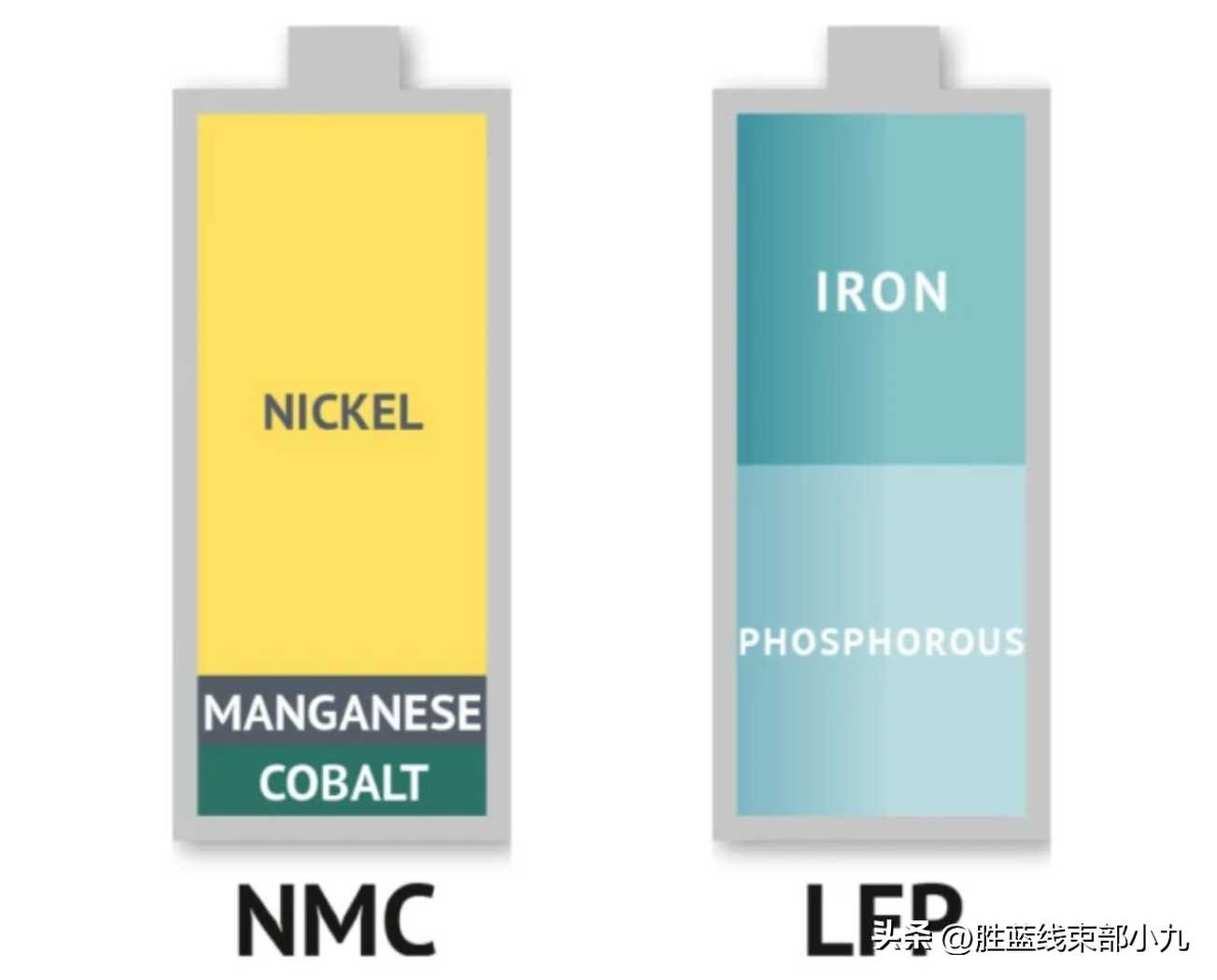 NMC 电池与 LFP 电池的优劣势对比