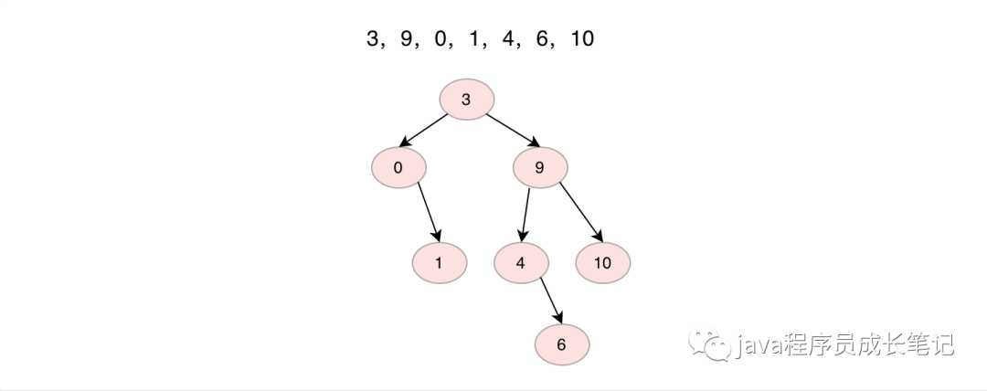 二叉搜索树，一个简单但是非常常见的数据结构