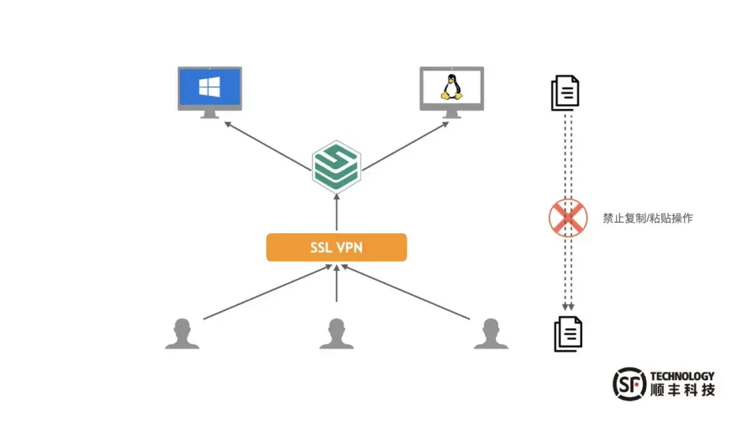 JumpServer 堡垒机护航顺丰科技超大规模资产安全运维