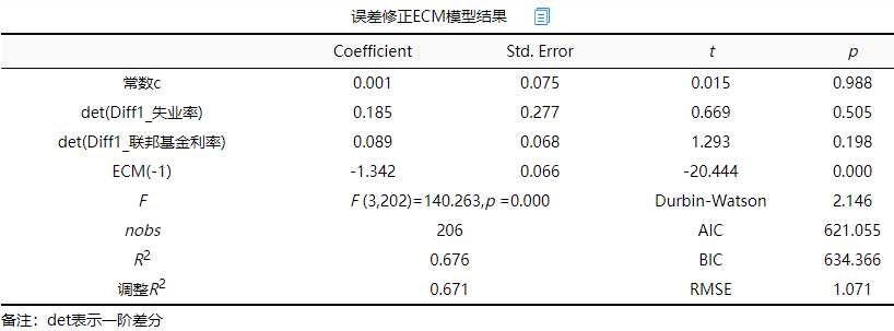 误差修正ECM模型