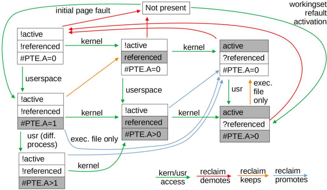 为了忘却的纪念——2022 Linux 内核十大技术革新功能 | 年终盘点