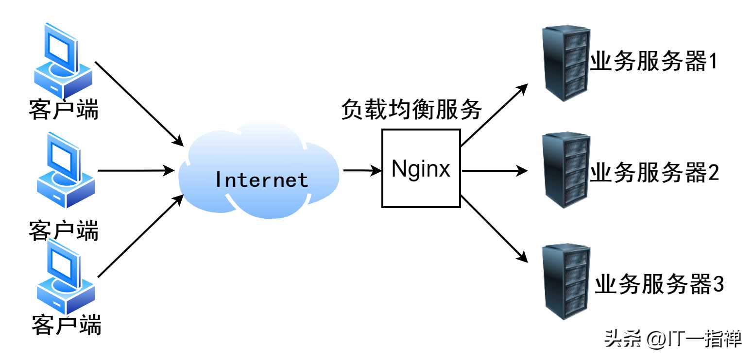 一文搞懂Nginx反向代理、负载均衡的原理与配置