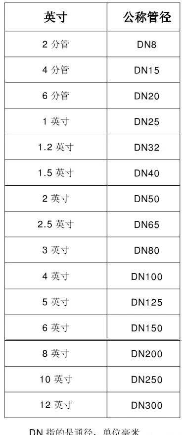 咱们常用的阀门规格中“分”与“英寸”，是什么意思？