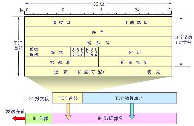 计算机网络 之 TCP协议报文结构