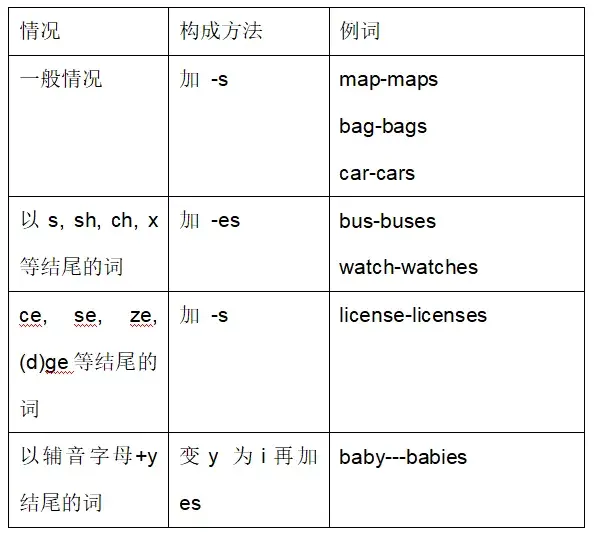 学好英语（基础篇）之词性的分类及用法