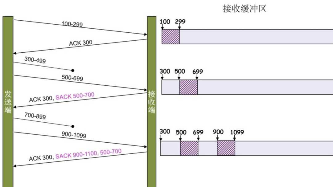 万字详文：TCP 拥塞控制详解