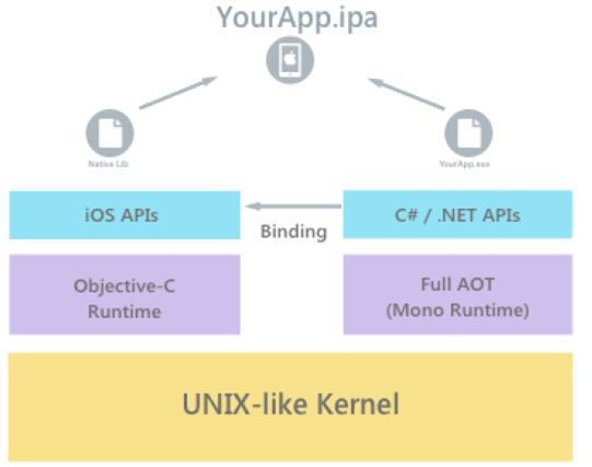 Xamarin介绍