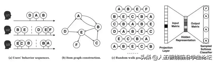 深度学习中不得不学的Graph Embedding方法