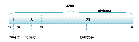 C++中，float double区别 - sunwenhua168 - sunwenhua168的博客