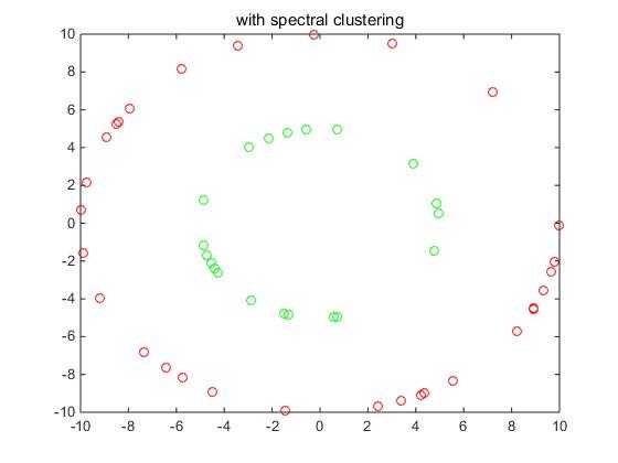 谱聚类算法及其代码（Spectral Clustering）