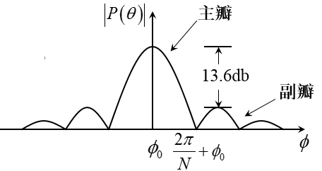 空间谱专题02：波束形成（Beamforming）