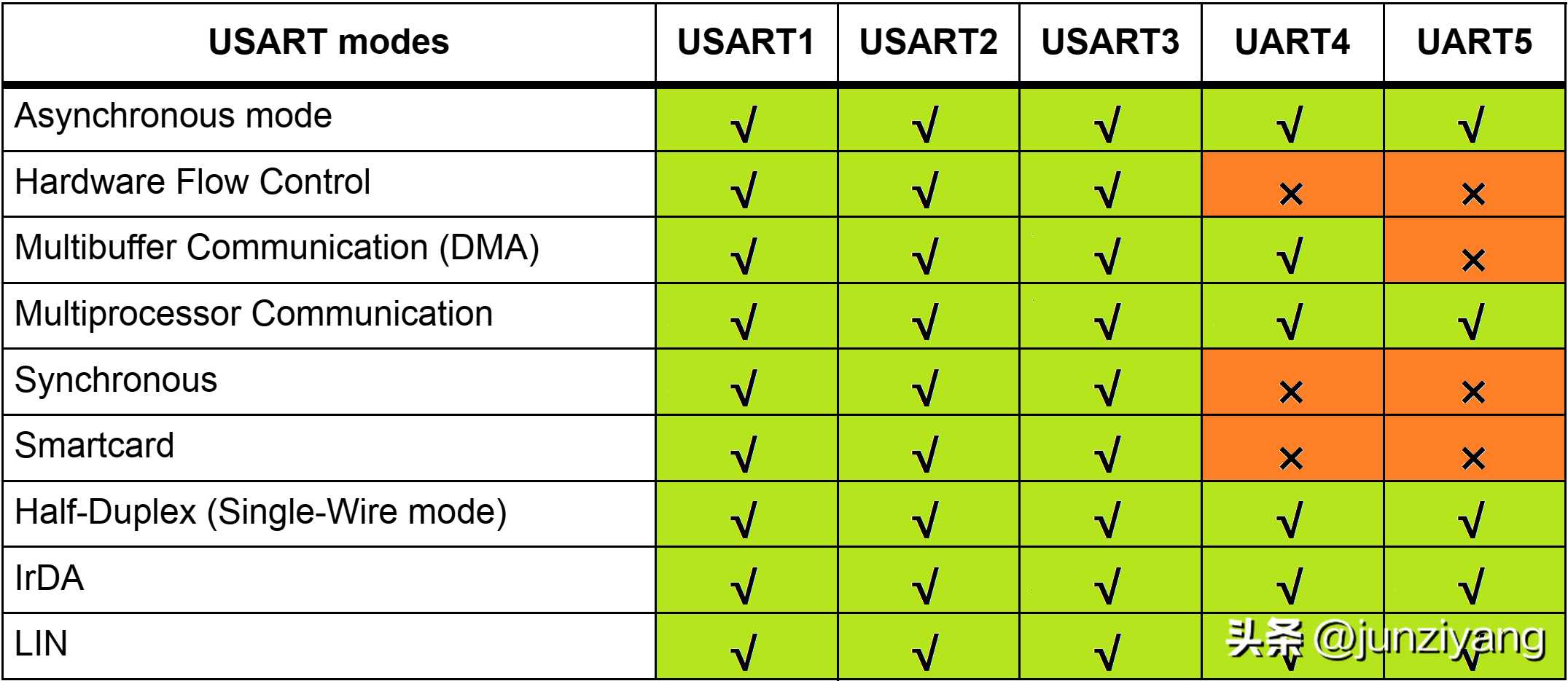 自学STM32 - USART 通用同步/异步通信