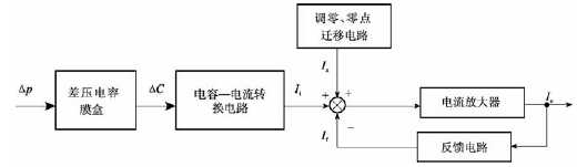 差压变送器原理使用及投运和零点校验时三阀组调节顺序