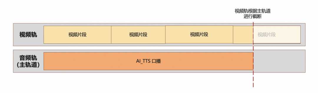 云剪辑Timeline使用有疑问？是什么让他直呼“tql”？