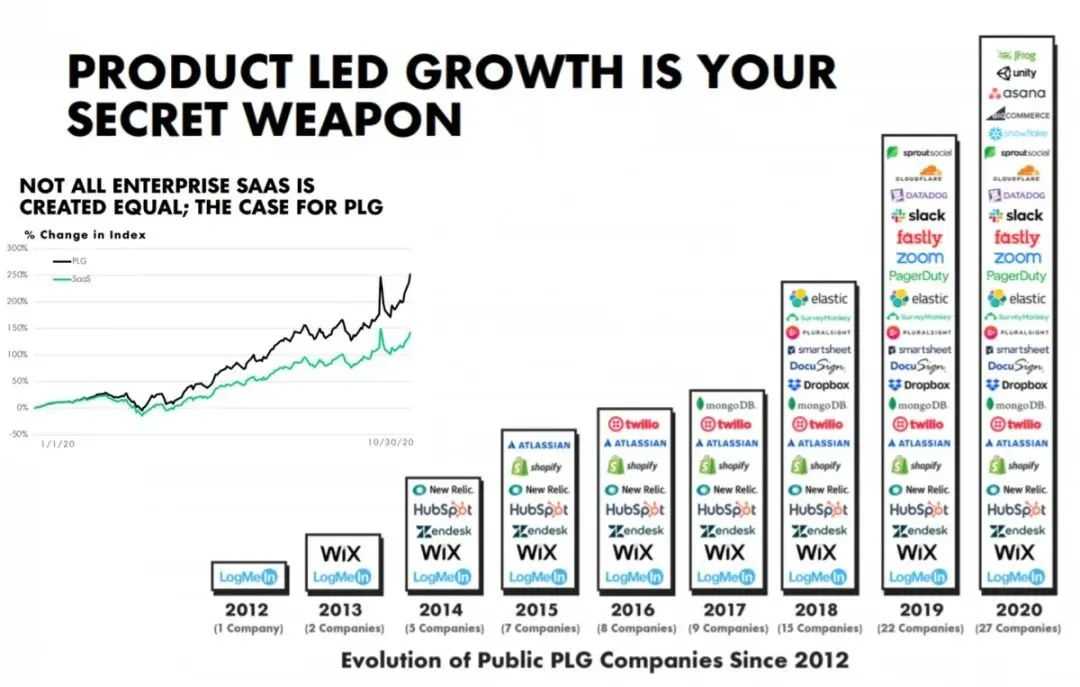 奇怪了？产品引领增长（PLG）为什么是个话题了？