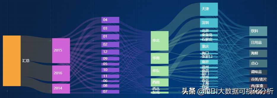 数据治理中的数据血缘关系是什么？用来解决什么问题