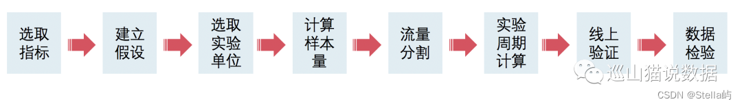 【基础知识】ABtest