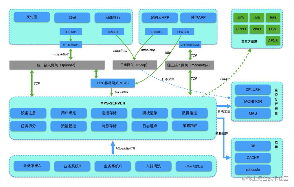 mPaaS 服务端核心组件：消息推送 MPS 架构及流程设计