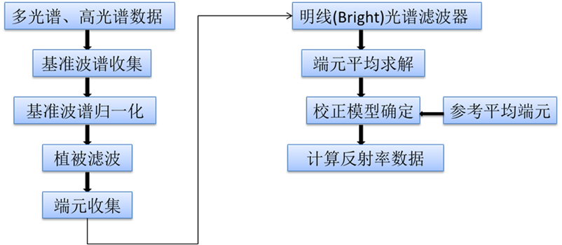 【ENVI入门系列】23.辐射定标和大气校正