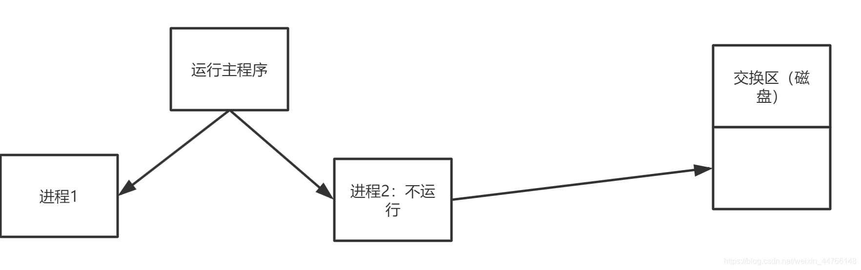 Linux常用性能命令