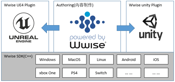Wwise音频解决方案概述