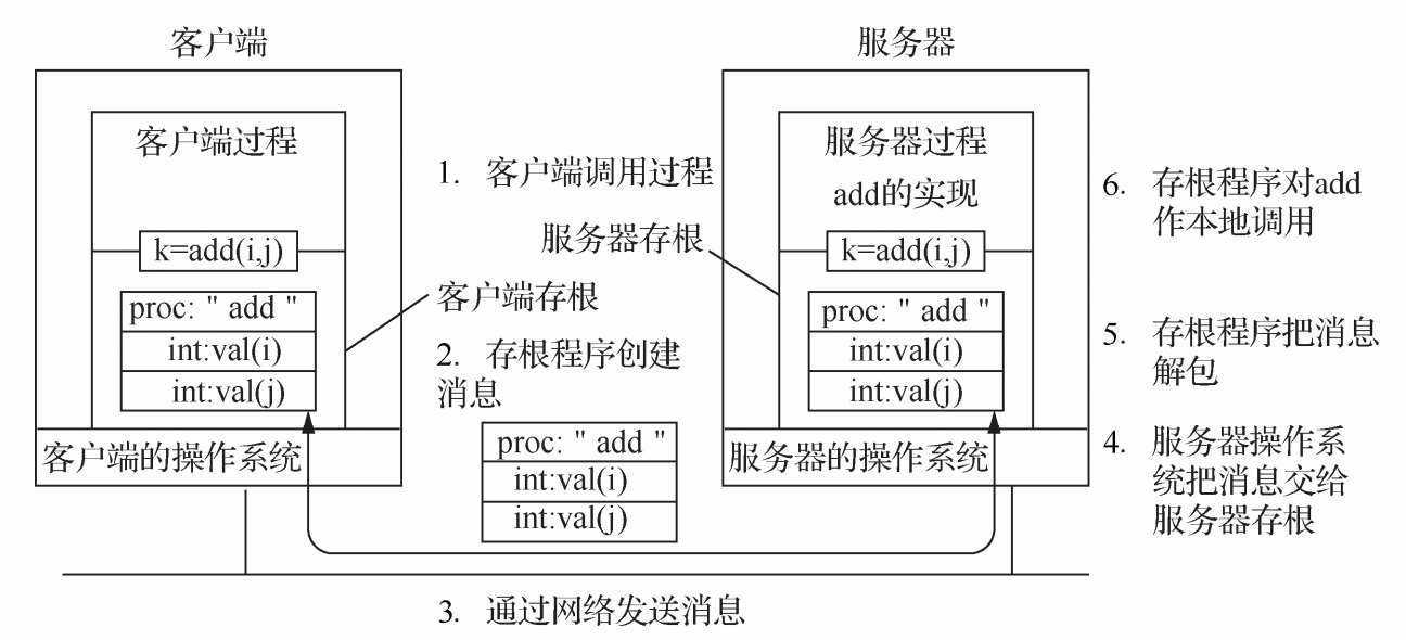 对于分布式系统的核心：进程间的通信，远程过程调用你会吗？