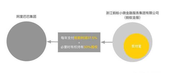 蚂蚁金服不是阿里巴巴的吗？为何现在才收到蚂蚁金服33%股份？