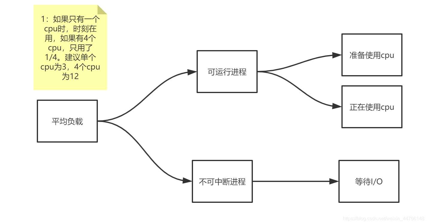 Linux常用性能命令