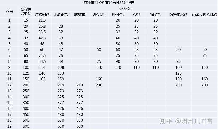 DN、De、Φ分别表示什么？