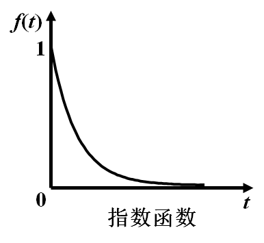 拉氏变换和反变换