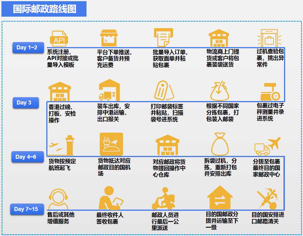 跨境电商物流七大出口模式流程图