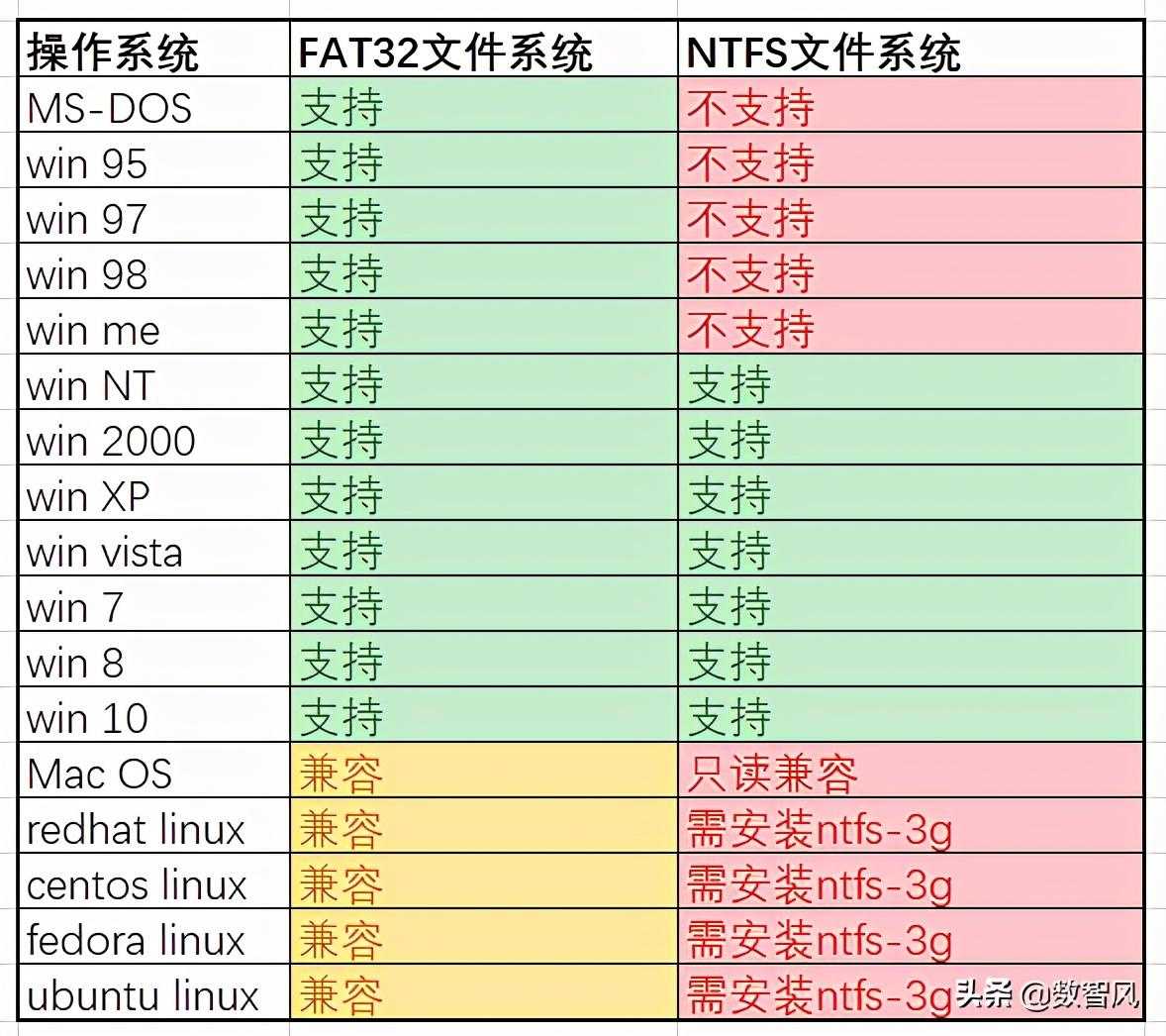 一文了解NTFS和FAT32的真正区别