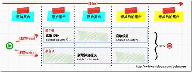 仅此一文让你明白事务隔离级别、脏读、不可重复读、幻读