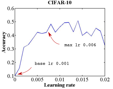 周期性学习率(Cyclical Learning Rate)技术