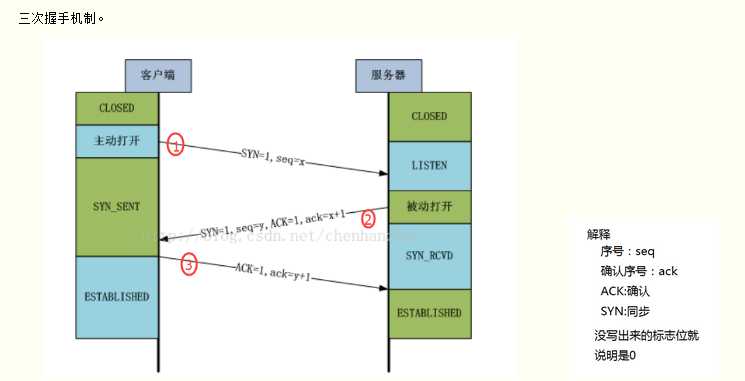 TCP三次握手 四次挥手