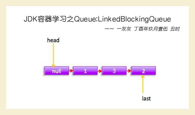JDK容器学习之Queue:LinkedBlockingQueue