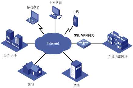 SSL VPN典型组网