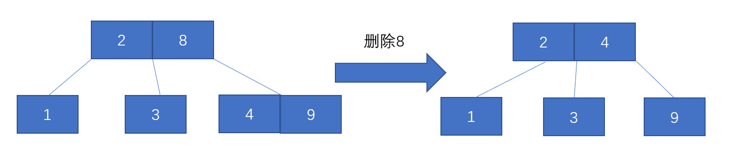 树：基本树形