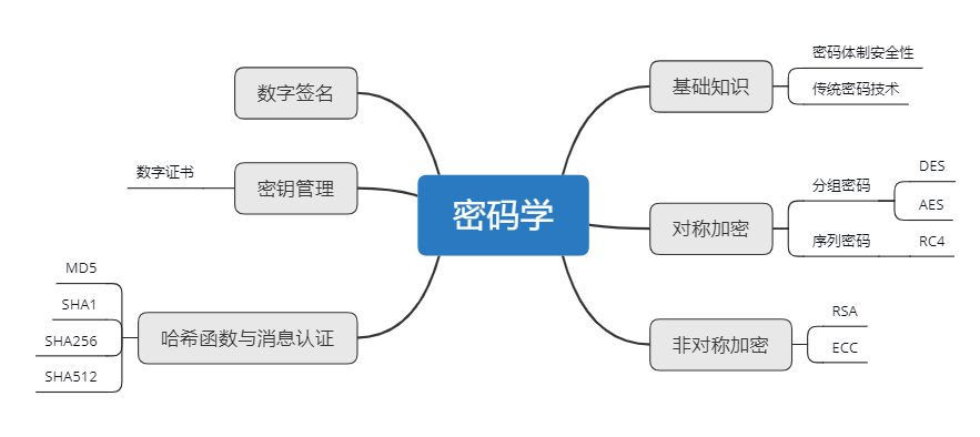 现代密码学-密码学概论与基本知识