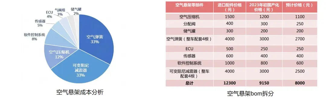 空气悬架核心零部件，怎么“细”分?