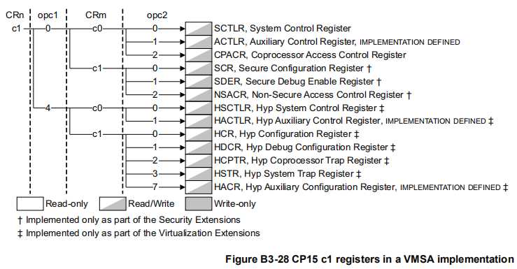 ARMv7-A 处理器窥探(2) —— CP15 协处理器