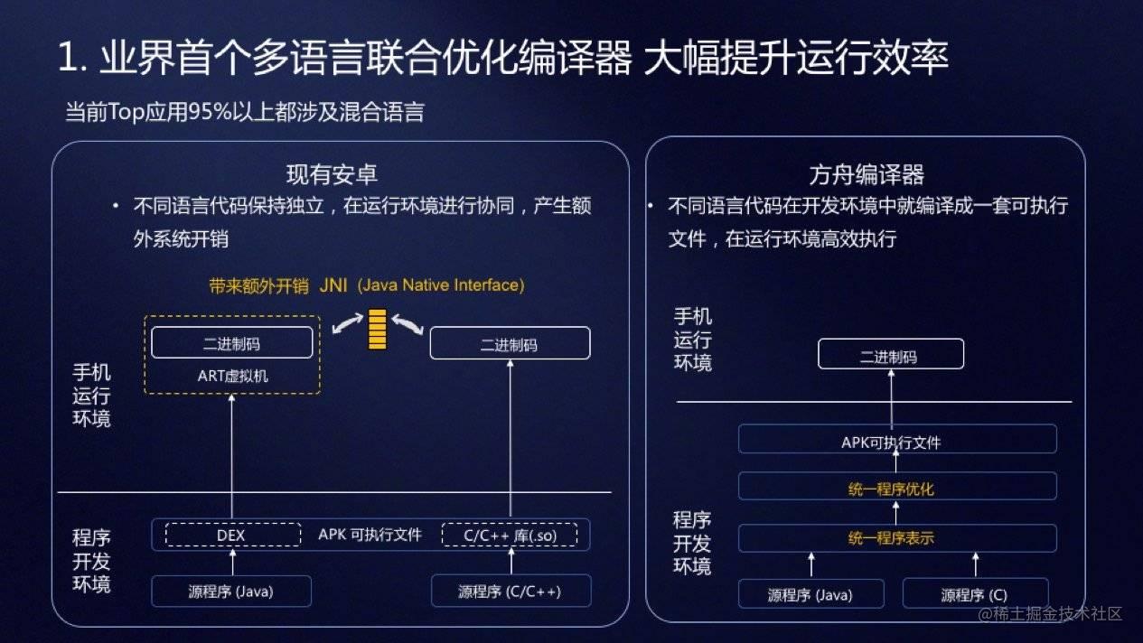 方舟编译器最新技术细节