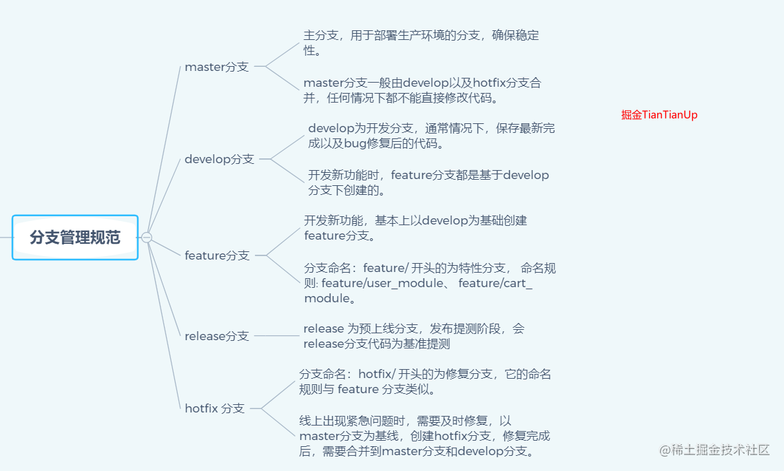 Git分支管理规范