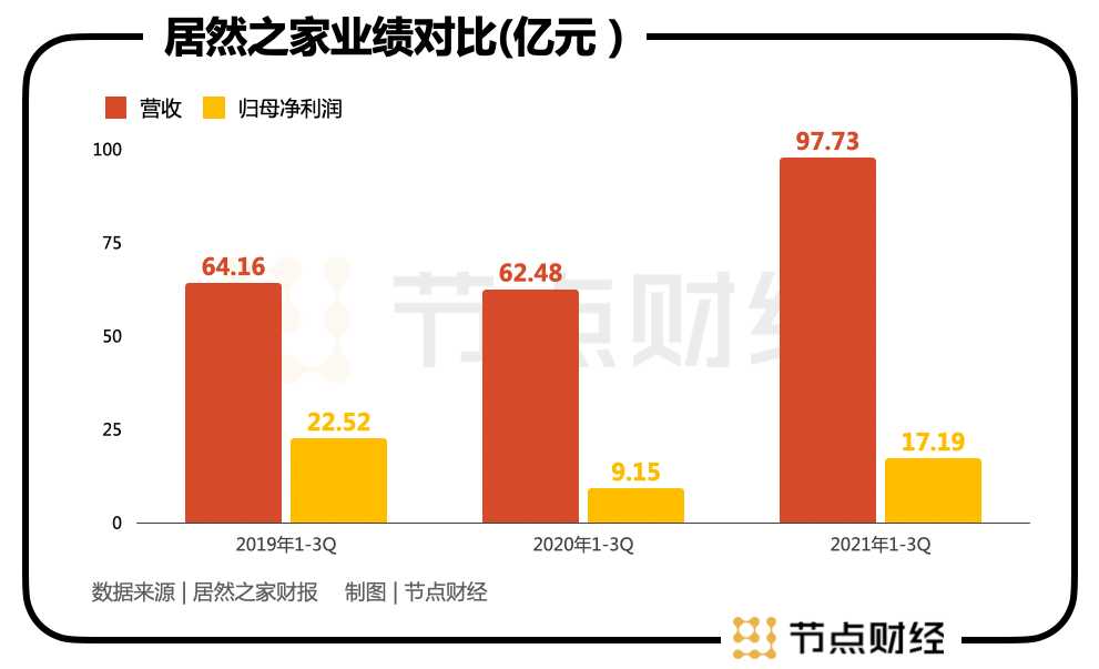 居然之家，等待价值回归