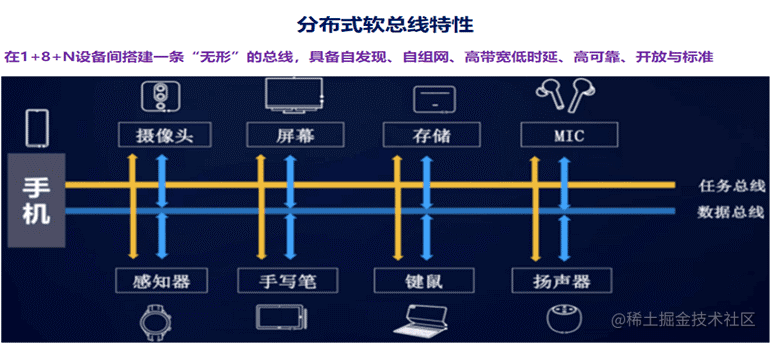 深度解读设备的“万能语言”鸿蒙系统的分布式软总线能力