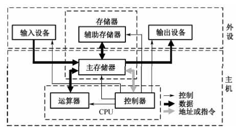 走入计算机世界-计算机系统的组成