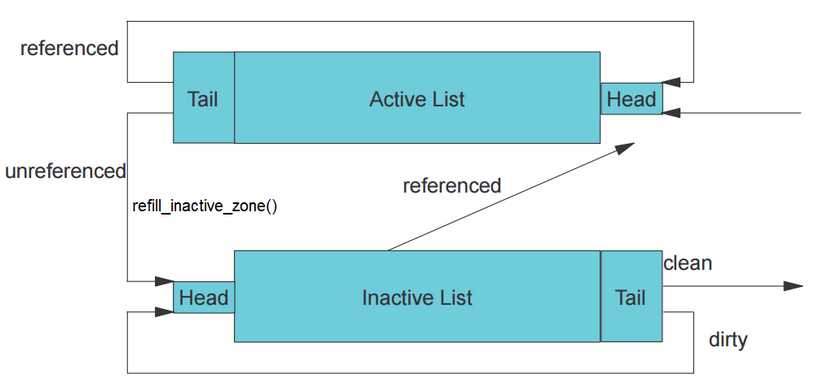 为了忘却的纪念——2022 Linux 内核十大技术革新功能 | 年终盘点