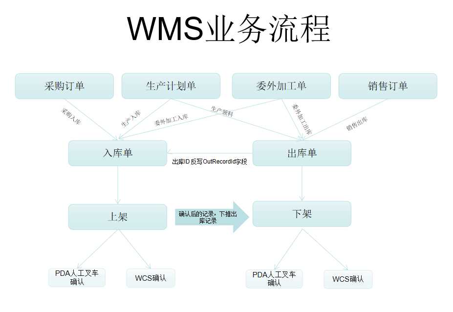 9个最佳开源免费的WMS仓库系统，让你轻松接私活赚钱