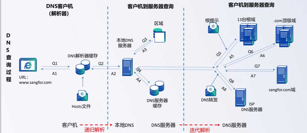 10.网络协议-DNS协议