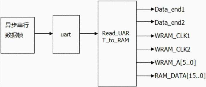 什么是UART接口？UART的通讯协议有哪些？UART为什么有4个pin？